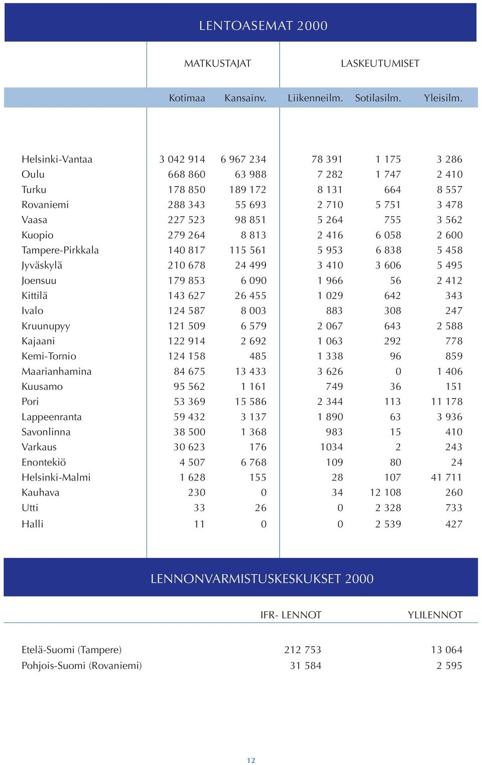 264 755 3 562 Kuopio 279 264 8 813 2 416 6 058 2 600 Tampere-Pirkkala 140 817 115 561 5 953 6 838 5 458 Jyväskylä 210 678 24 499 3 410 3 606 5 495 Joensuu 179 853 6 090 1 966 56 2 412 Kittilä 143 627