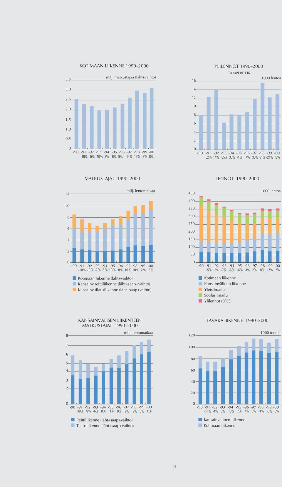 - 5% -10% 2% 6% 9% 14% 13% -3% 8% 52% 14% -55% 30% -1% 7% 36% 31% -21% 6% MATKUSTAJAT 1990 2000 LENNOT 1990 2000 12 10 8 6 4 2 milj.