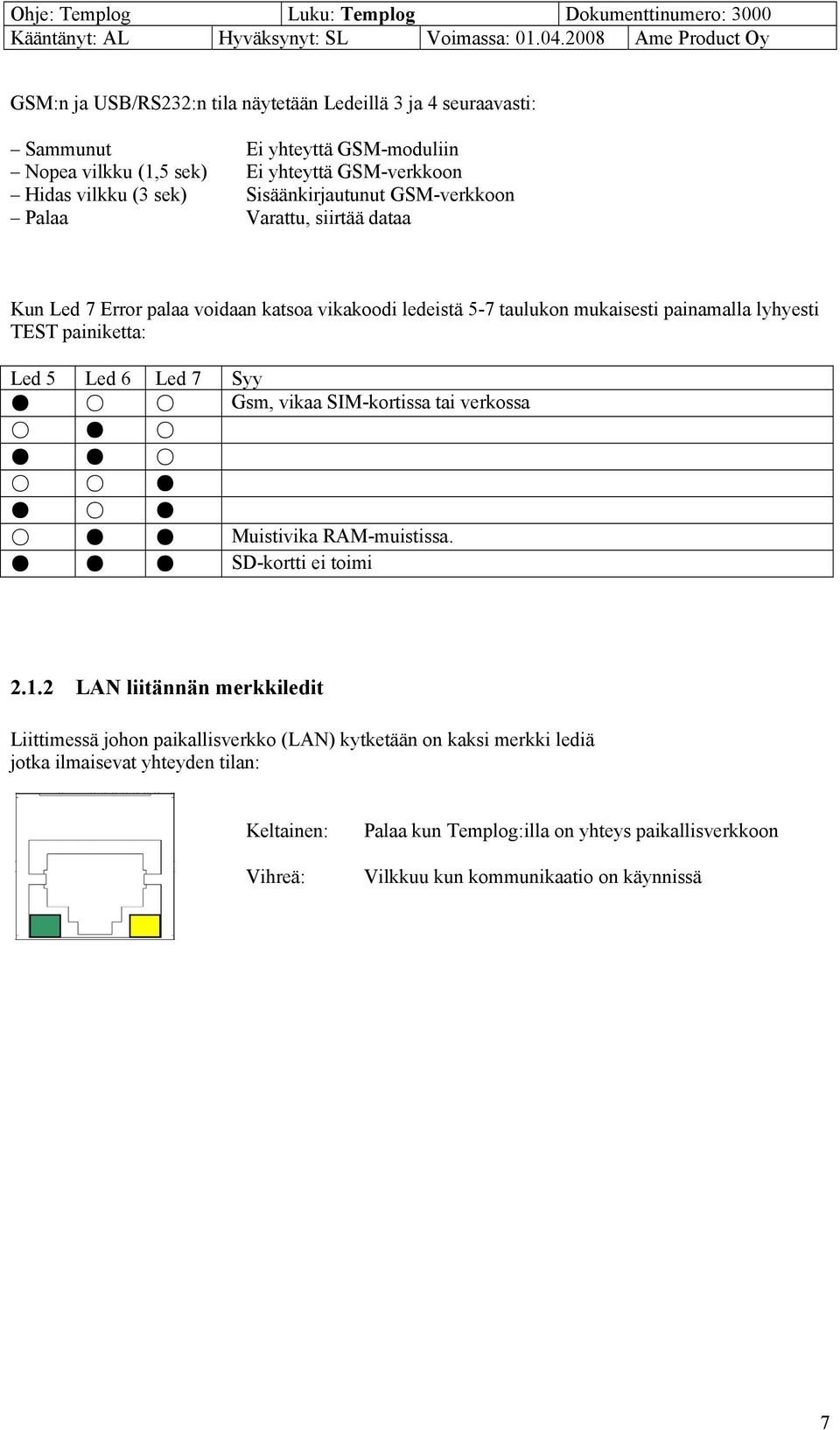 Sisäänkirjautunut GSM-verkkoon Palaa Varattu, siirtää dataa Kun Led 7 Error palaa voidaan katsoa vikakoodi ledeistä 5-7 taulukon mukaisesti painamalla lyhyesti TEST painiketta: Led 5 Led 6 Led 7 Syy