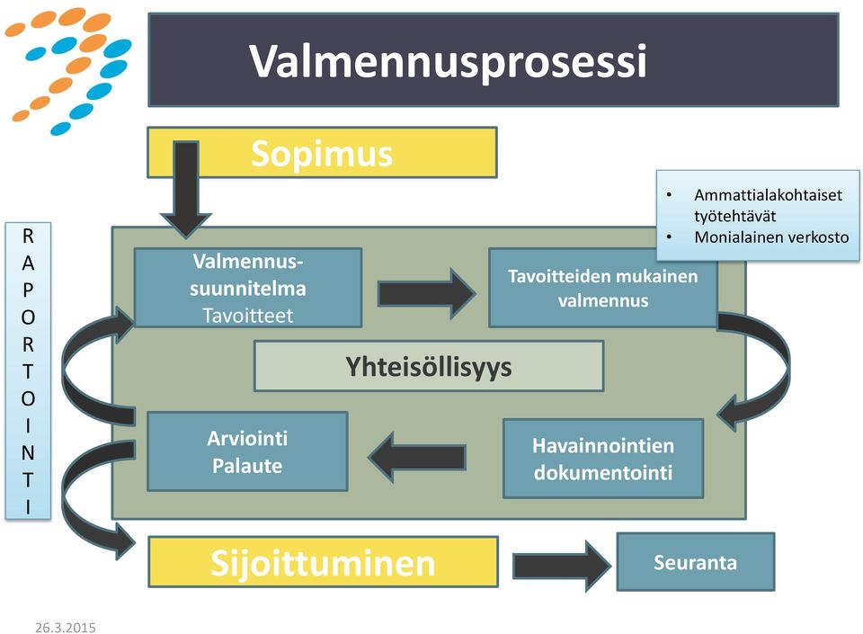 Sijoittuminen Tavoitteiden mukainen valmennus Havainnointien