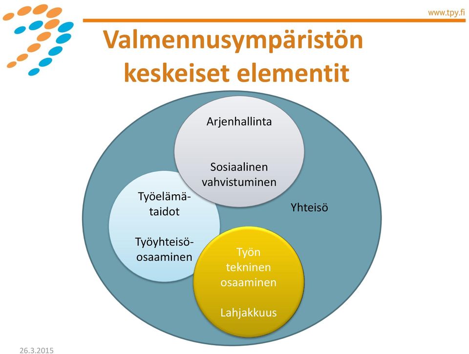 Työyhteisöosaaminen Sosiaalinen