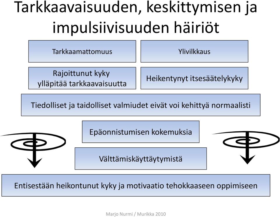 Tiedolliset ja taidolliset valmiudet eivät voi kehittyä normaalisti Epäonnistumisen