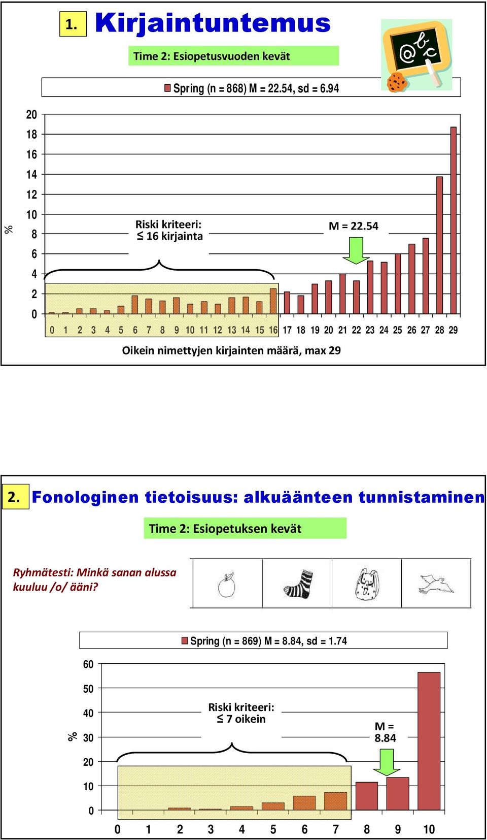 94 0 1 2 3 4 5 6 7 8 9 10 11 12 13 14 15 16 17 18 19 20 21 22 23 24 25 26 27 28 29 Oikein nimettyjen kirjainten määrä, max 29 M =