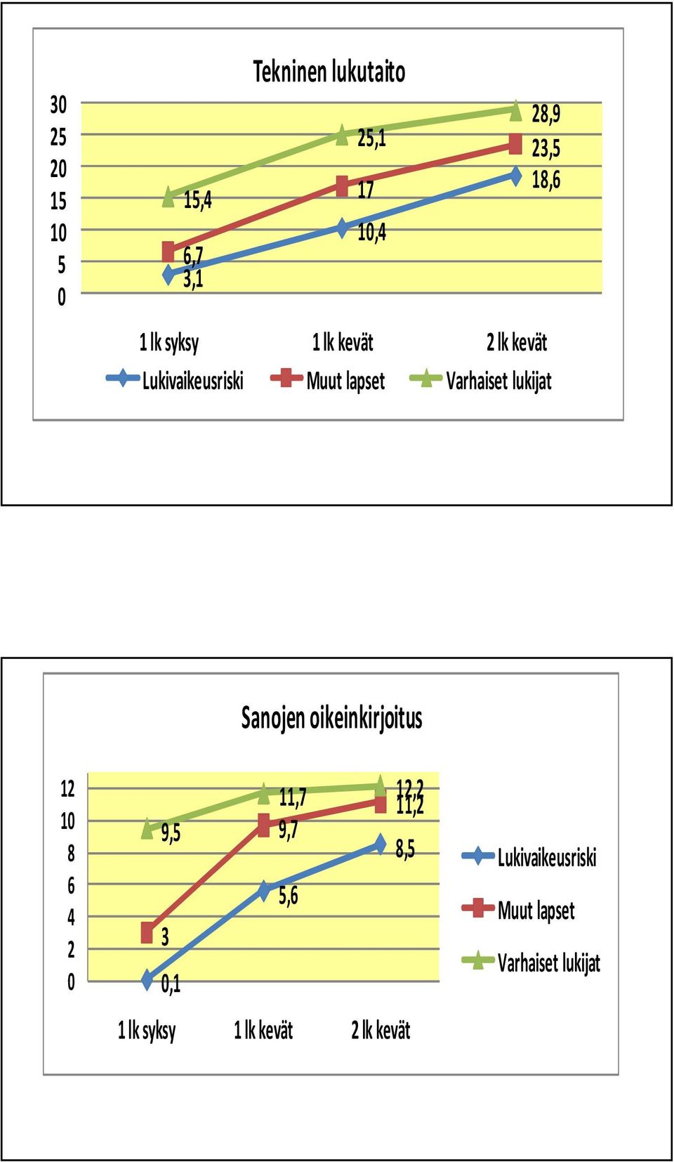 lukijat 12 10 8 6 4 2 0 Sanojen oikeinkirjoitus 9,5 11,7 12,2 11,2 9,7 8,5 5,6