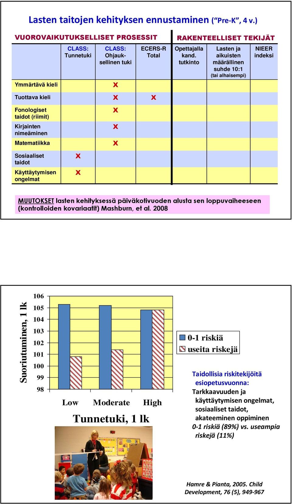 tutkinto Lasten ja aikuisten määrällinen suhde 10:1 (tai alhaisempi) NIEER indeksi Fonologiset taidot (riimit) Kirjainten nimeäminen Matematiikka Sosiaaliset taidot Käyttäytymisen ongelmat X X X X X