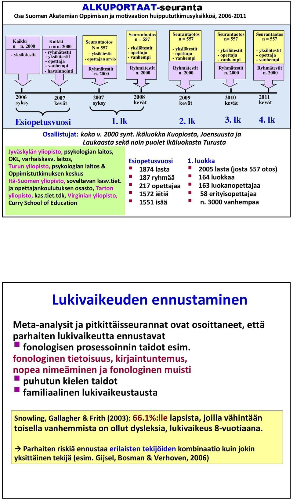 2000 Seurantaotos n = 557 - yksilötestit - opettaja - vanhempi Ryhmätestit n. 2000 Seurantaotos n = 557 - yksilötestit - opettaja - vanhempi Ryhmätestit n.