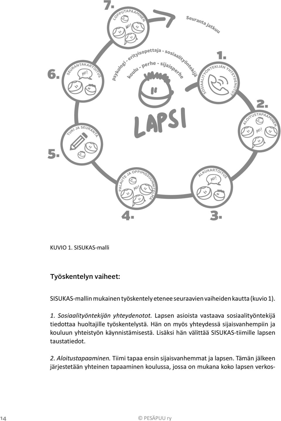 SISUKAS-malli Työskentelyn vaiheet: SISUKAS-mallin mukainen työskentely etenee seuraavien vaiheiden kautta (kuvio 1). 1. Sosiaalityöntekijän yhteydenotot.