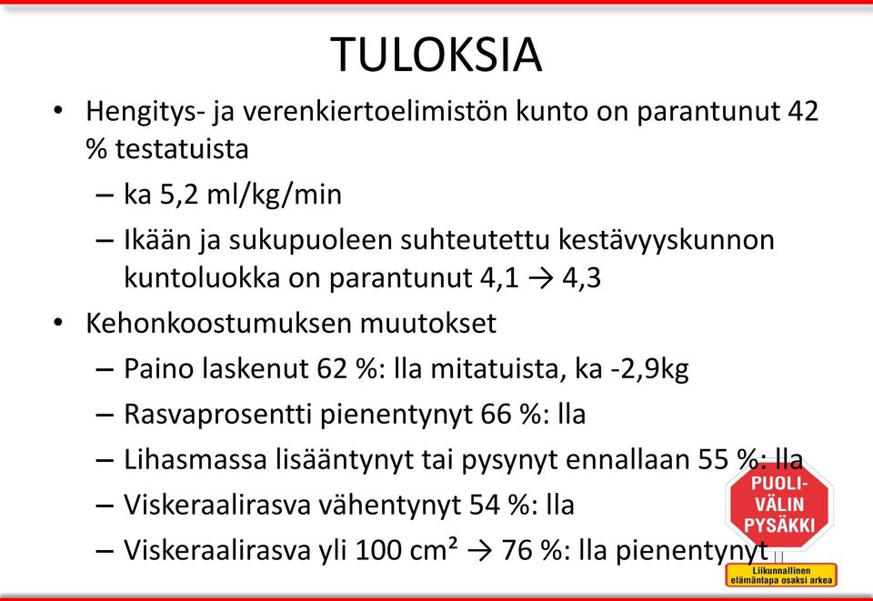 laskenut 62 %: lla mitatuista, ka -2,9kg Rasvaprosentti pienentynyt 66 %: lla Lihasmassa lisääntynyt tai