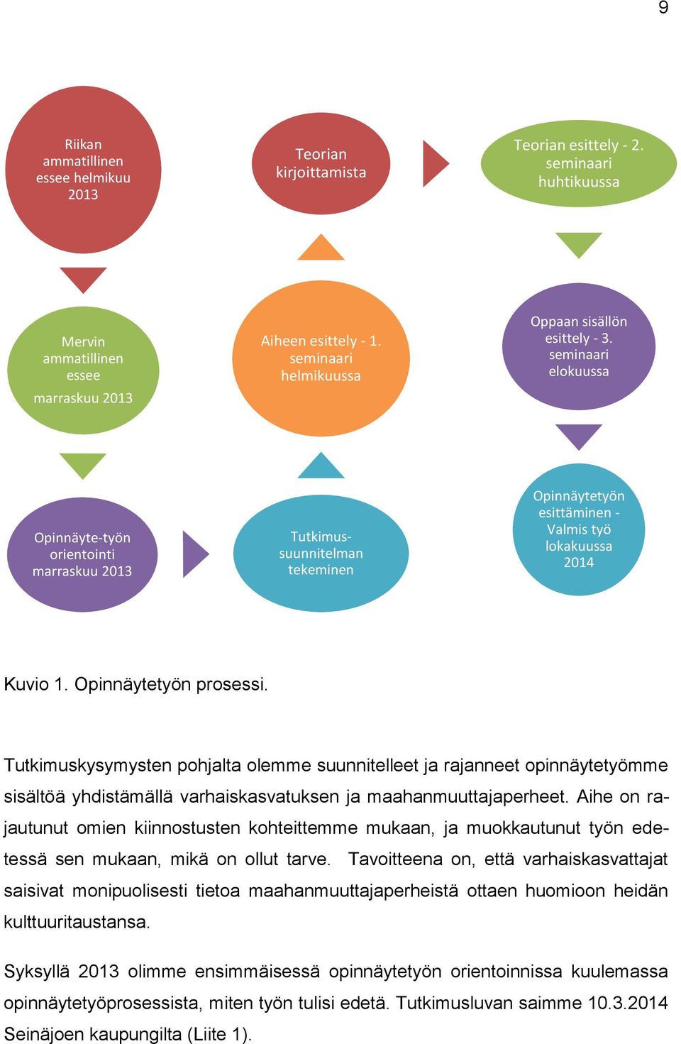 seminaari elokuussa Opinnäyte-työn orientointi marraskuu 2013 Tutkimussuunnitelman tekeminen Opinnäytetyön esittäminen - Valmis työ lokakuussa 2014 Kuvio 1. Opinnäytetyön prosessi.