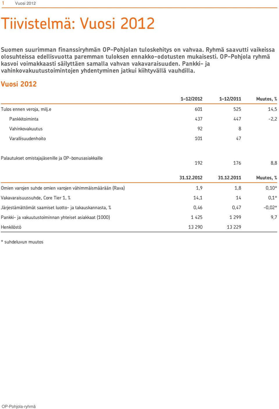 Pankki- ja vahinkovakuutustoimintojen yhdentyminen jatkui kiihtyvällä vauhdilla. Vuosi 2012 1 12/2012 1 12/2011 Muutos, % Tulos ennen veroja, milj.