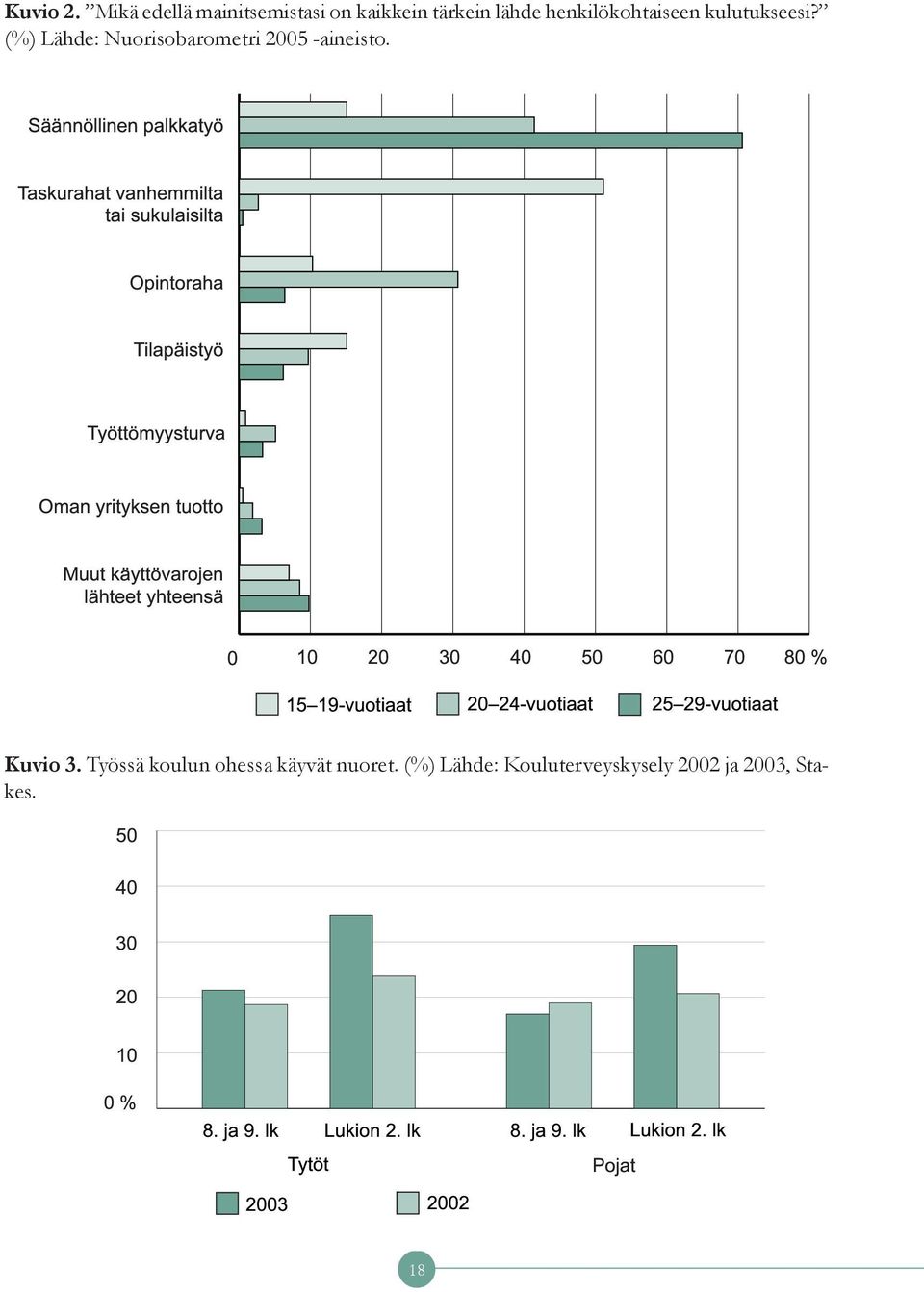 käyttövarojen lähteet yhteensä 0 10 20 30 40 50 60 70 80 % 15 19-vuotiaat 20 24-vuotiaat 25 29-vuotiaat Kuvio 3.