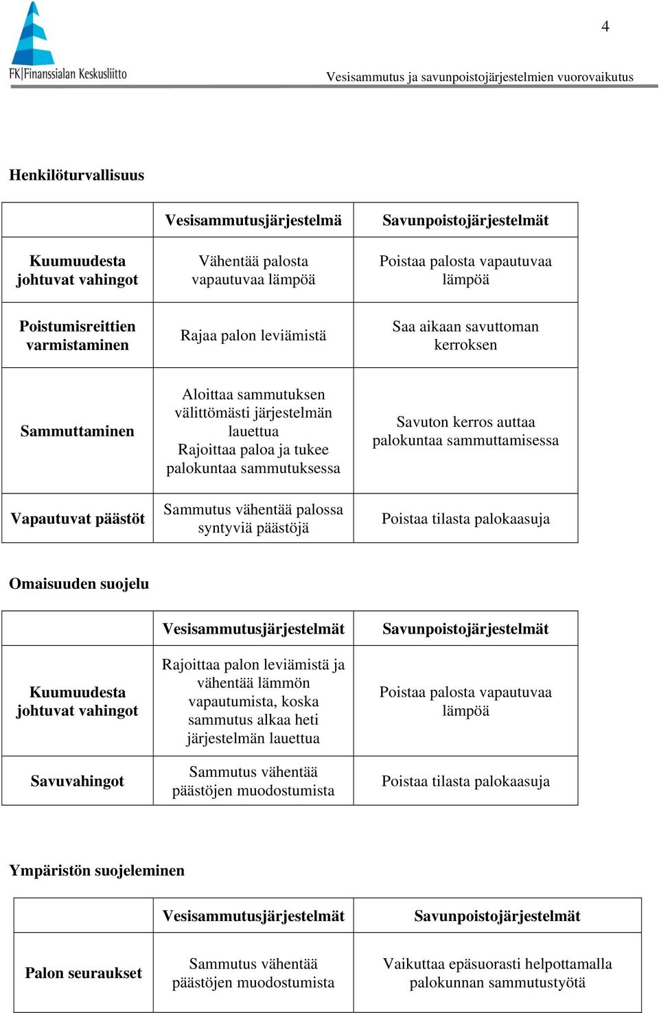 sammutuksessa Sammutus vähentää palossa syntyviä päästöjä Savuton kerros auttaa palokuntaa sammuttamisessa Poistaa tilasta palokaasuja Omaisuuden suojelu Kuumuudesta johtuvat vahingot Savuvahingot