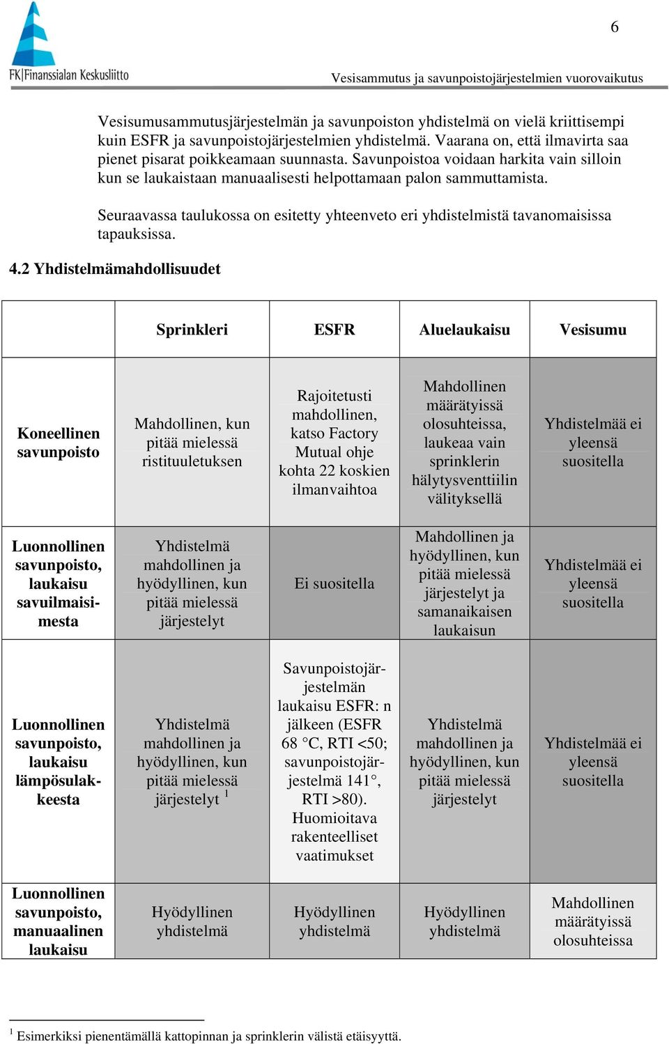 4.2 Yhdistelmämahdollisuudet Sprinkleri ESFR Aluelaukaisu Vesisumu Koneellinen savunpoisto Mahdollinen, kun ristituuletuksen Rajoitetusti mahdollinen, katso Factory Mutual ohje kohta 22 koskien