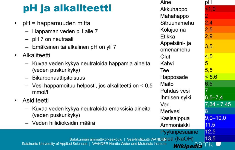 (veden puskurikyky) Veden hiilidioksidin määrä Aine ph Akkuhappo <1,0 Mahahappo 2 Sitruunamehu 2,4 Kolajuoma 2,5 Etikka 2,9 Appelsiini- ja omenamehu 3,5 Olut 4,5 Kahvi 5 Tee