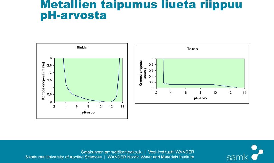 Sinkki Teräs 3 1 2,5 0,8 2 1,5 1 0,5 0 2 4 6 8