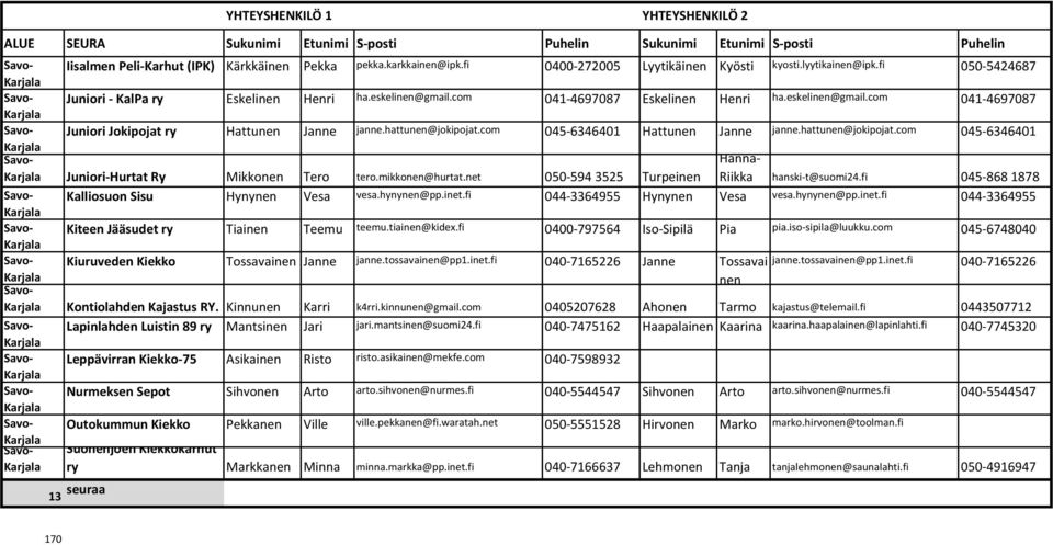 hattunen@jokipojat.com 045-6346401 Savo- Hanna- Juniori-Hurtat Ry Minen Tero tero.minen@hurtat.net 050-5943525 Turpeinen Riikka hanski-t@suomi24.fi 045-8681878 Savo- Kalliosuon Sisu Hynynen Vesa vesa.