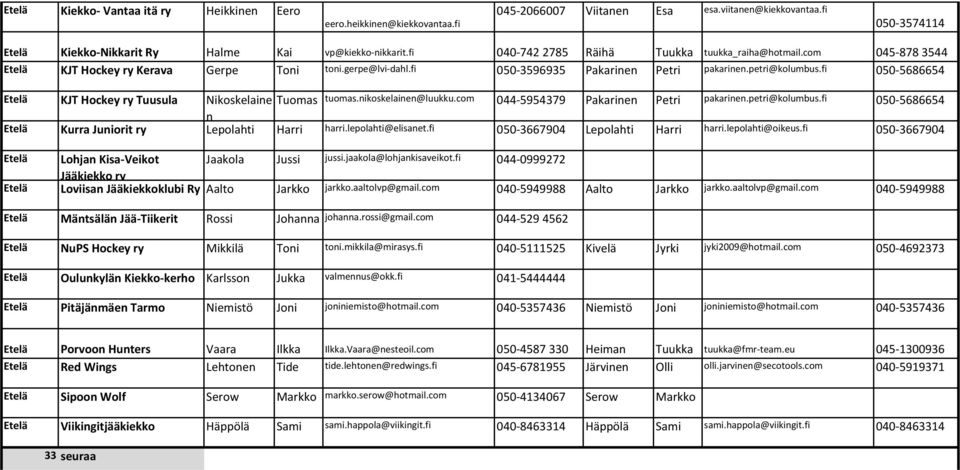 fi 050-5686654 Etelä KJT Hockey ry Tuusula Nikoskelaine Tuomas tuomas.nikoskelainen@luukku.com 044-5954379 Pakarinen Petri pakarinen.petri@kolumbus.