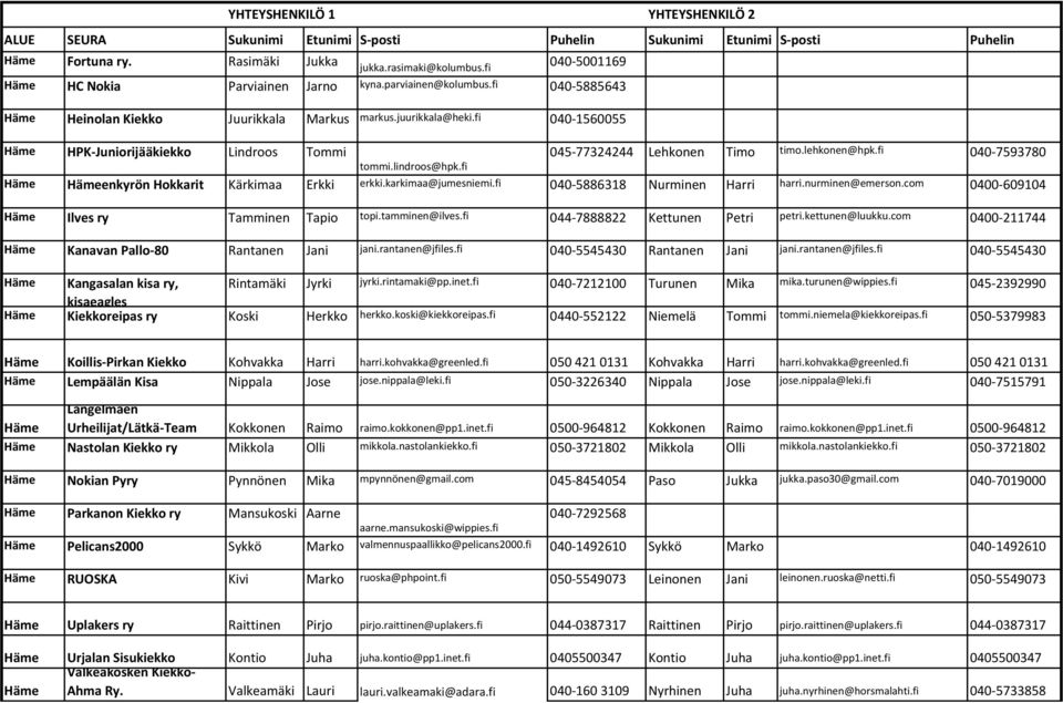 lindroos@hpk.fi Häme Hämeenkyrön Hokkarit Kärkimaa Erkki erkki.karkimaa@jumesniemi.fi 040-5886318 Nurminen Harri harri.nurminen@emerson.com 0400-609104 Häme Ilves ry Tamminen Tapio topi.