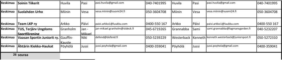 granholm@stdeck.fi 045-6719265 Grannabba Sami sami.grannabba@lagmansgarden.fi 040-5232207 Sportförening Mikael Keskimaa Vaasan Sportin Juniorit ry. Gauffin- Niki defend@defend.