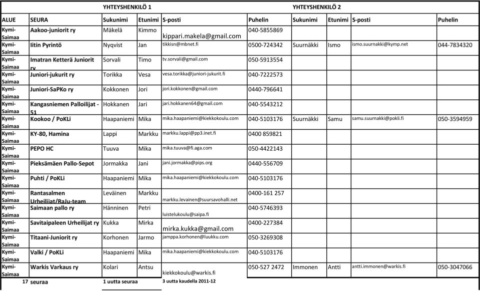 fi 040-7222573 Kymi- Juniori-SaPKo ry Konen Jori jori.konen@gmail.com 0440-796641 Kymi- Kangasniemen Palloilijat - Hokkanen Jari jari.hokkanen64@gmail.