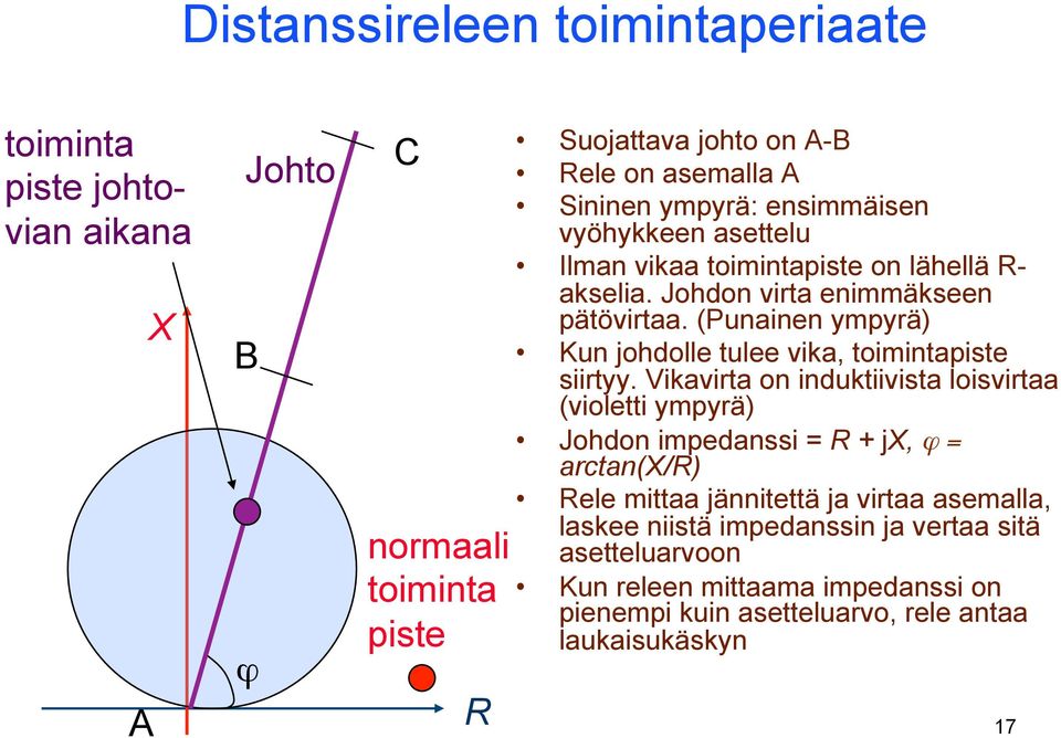 (Punainen ympyrä) Kun johdolle tulee vika, toimintapiste siirtyy.