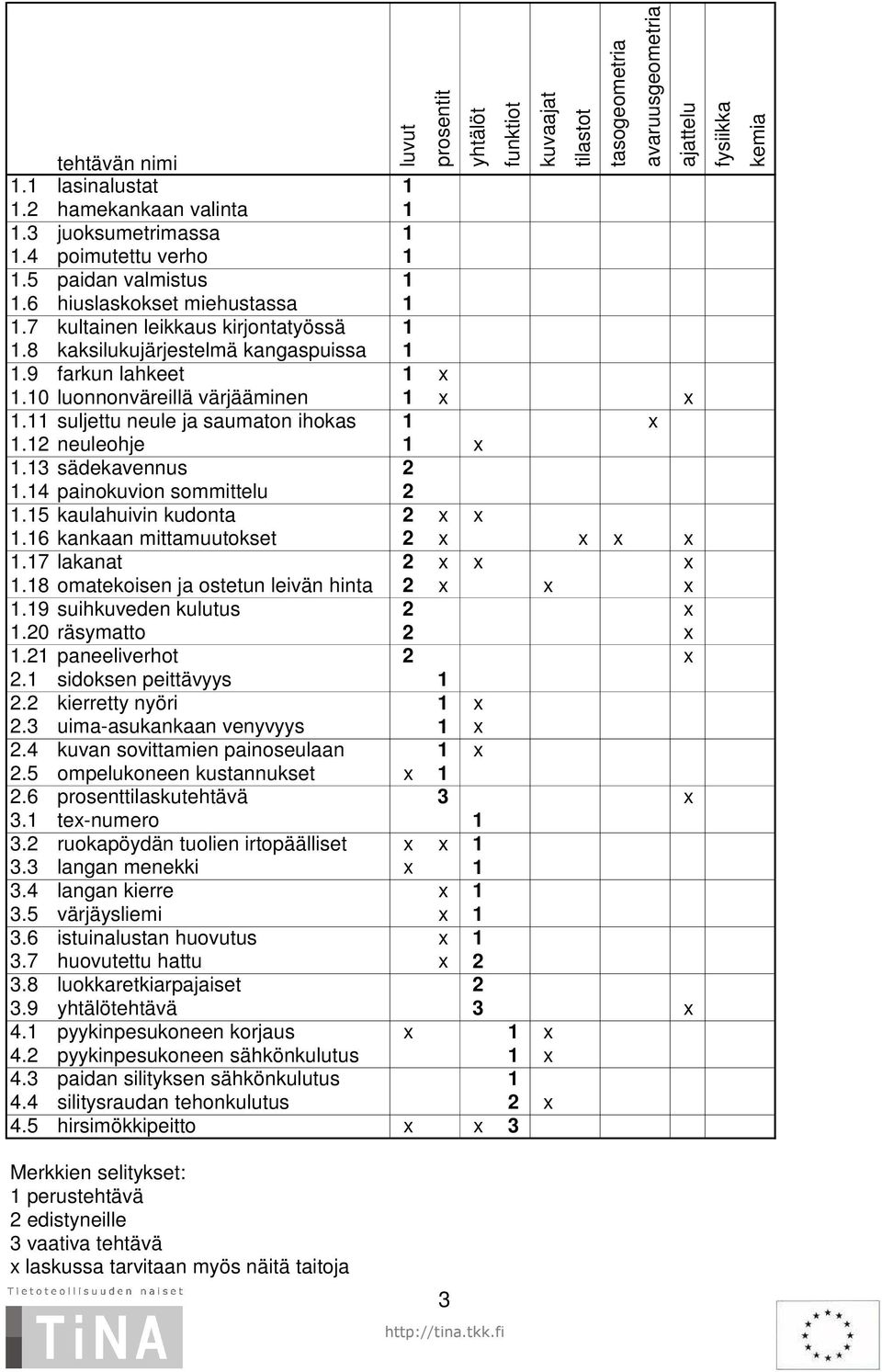 12 neuleohje 1 x 1.13 sädekavennus 2 1.14 painokuvion sommittelu 2 1.15 kaulahuivin kudonta 2 x x 1.16 kankaan mittamuutokset 2 x x x x 1.17 lakanat 2 x x x 1.