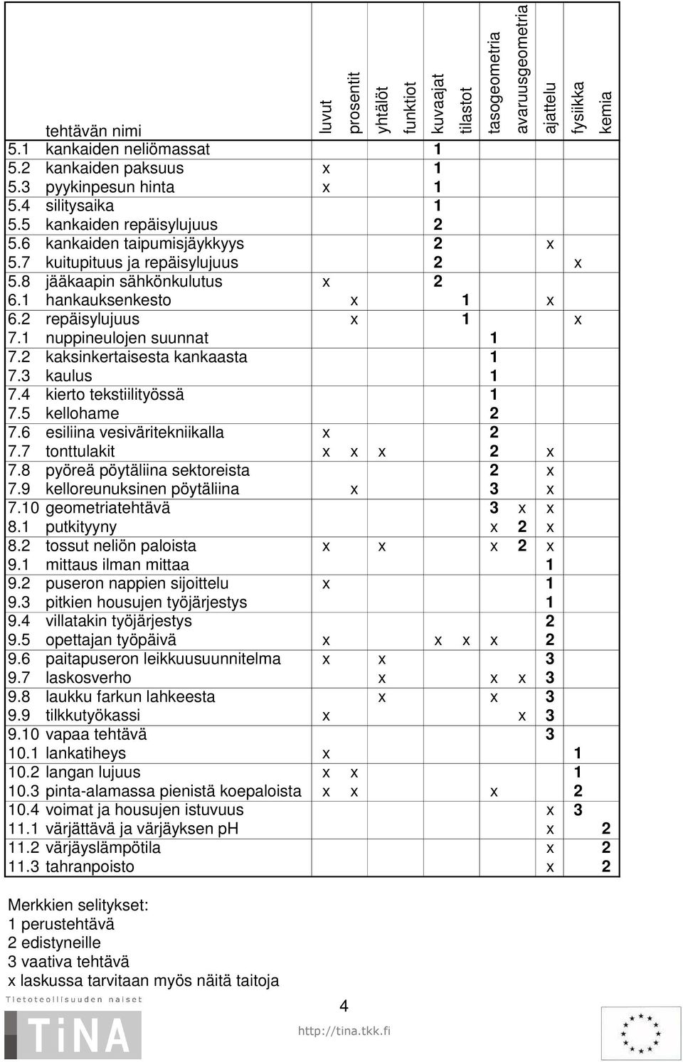 4 kierto tekstiilityössä 1 7.5 kellohame 2 7.6 esiliina vesiväritekniikalla x 2 7.7 tonttulakit x x x 2 x 7.8 pyöreä pöytäliina sektoreista 2 x 7.9 kelloreunuksinen pöytäliina x 3 x 7.