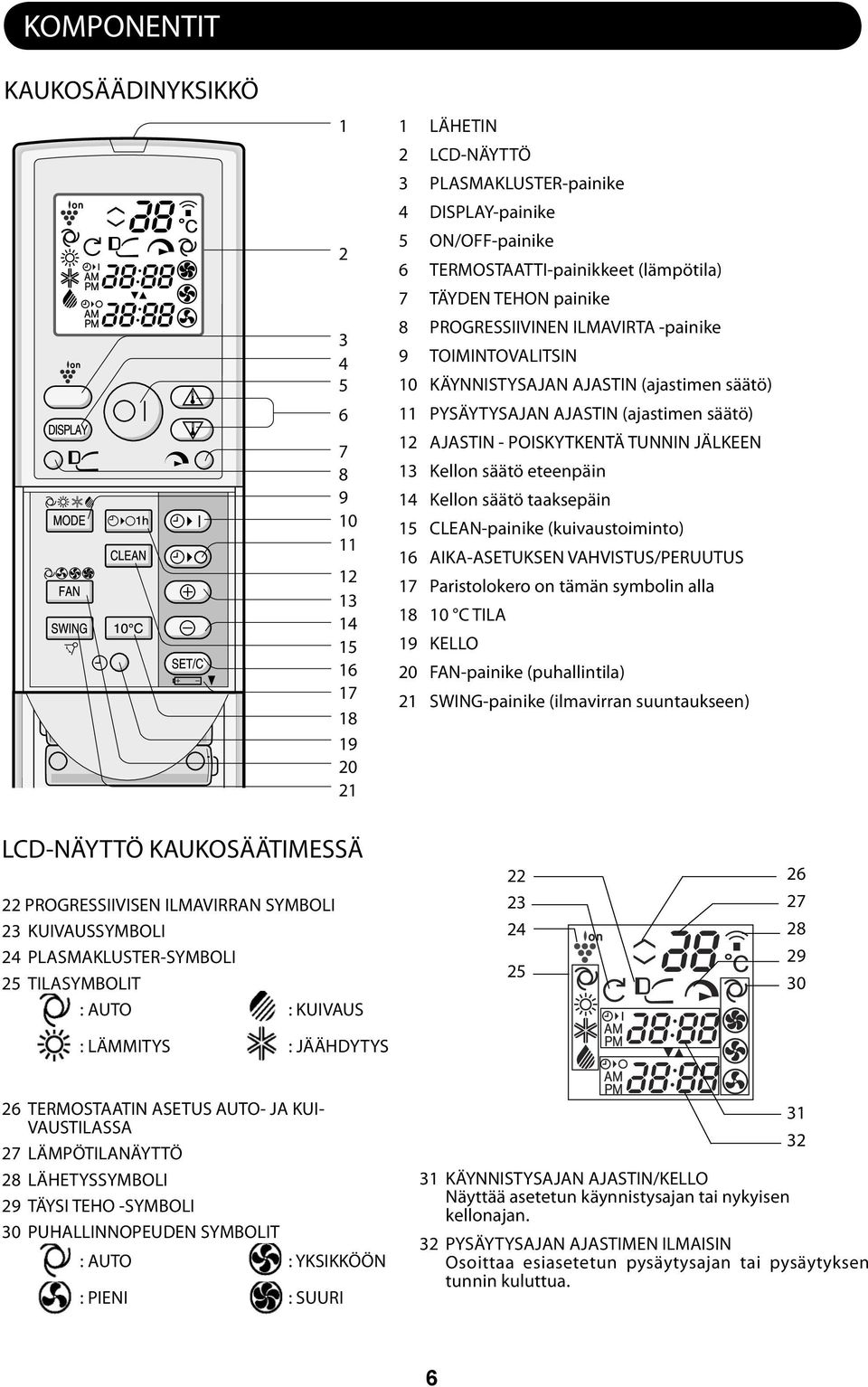 Kellon säätö taaksepäin 5 CLEAN-painike (kuivaustoiminto) 6 AIKA-ASETUKSEN VAHVISTUS/PERUUTUS 7 Paristolokero on tämän symbolin alla 8 0 C TILA 9 KELLO 0 FAN-painike (puhallintila) SWING-painike