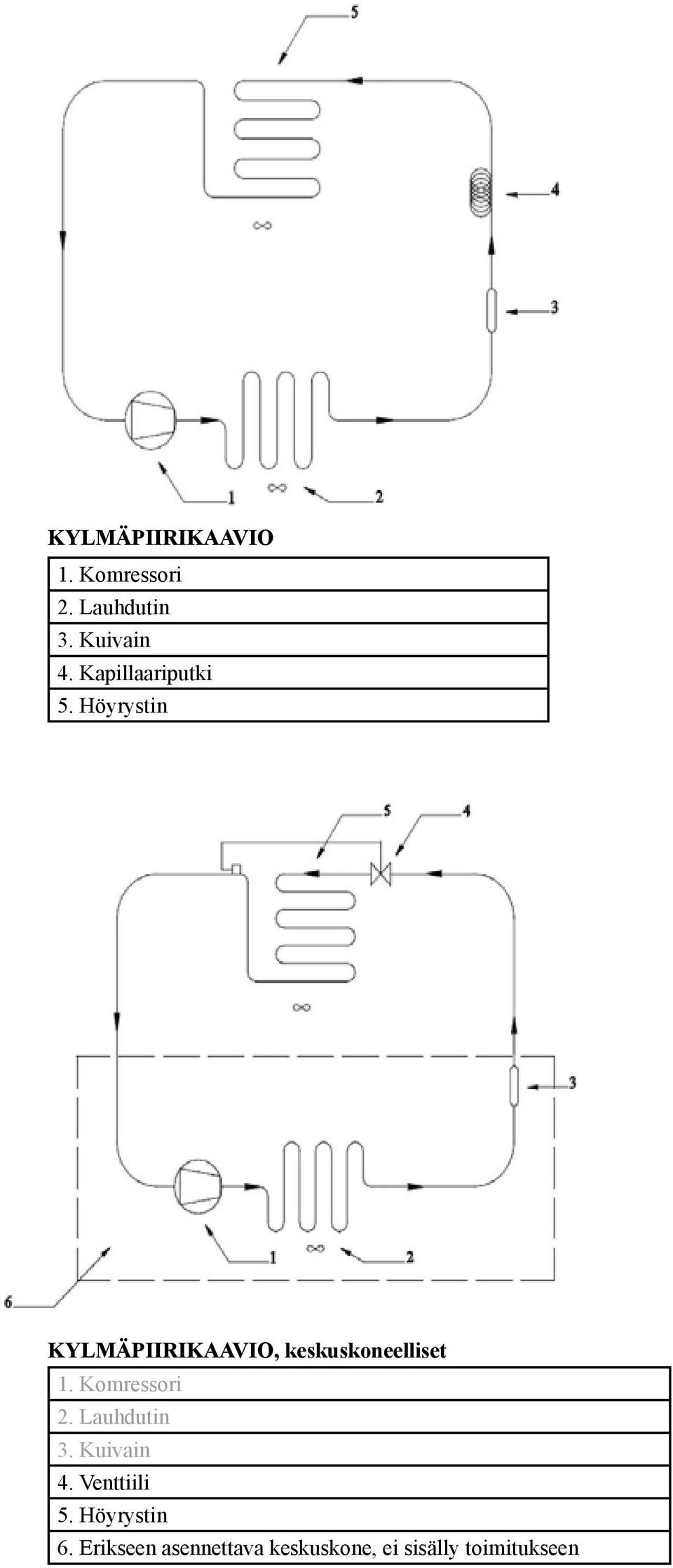 Höyrystin KYLMÄPIIRIKAAVIO, keskuskoneelliset 1. Komressori 2.