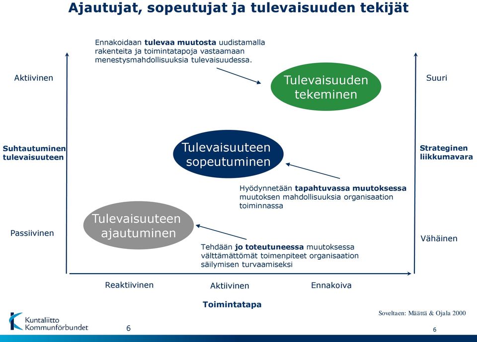 Tulevaisuuden tekeminen Suuri Suhtautuminen tulevaisuuteen Tulevaisuuteen sopeutuminen Strateginen liikkumavara Passiivinen Tulevaisuuteen ajautuminen