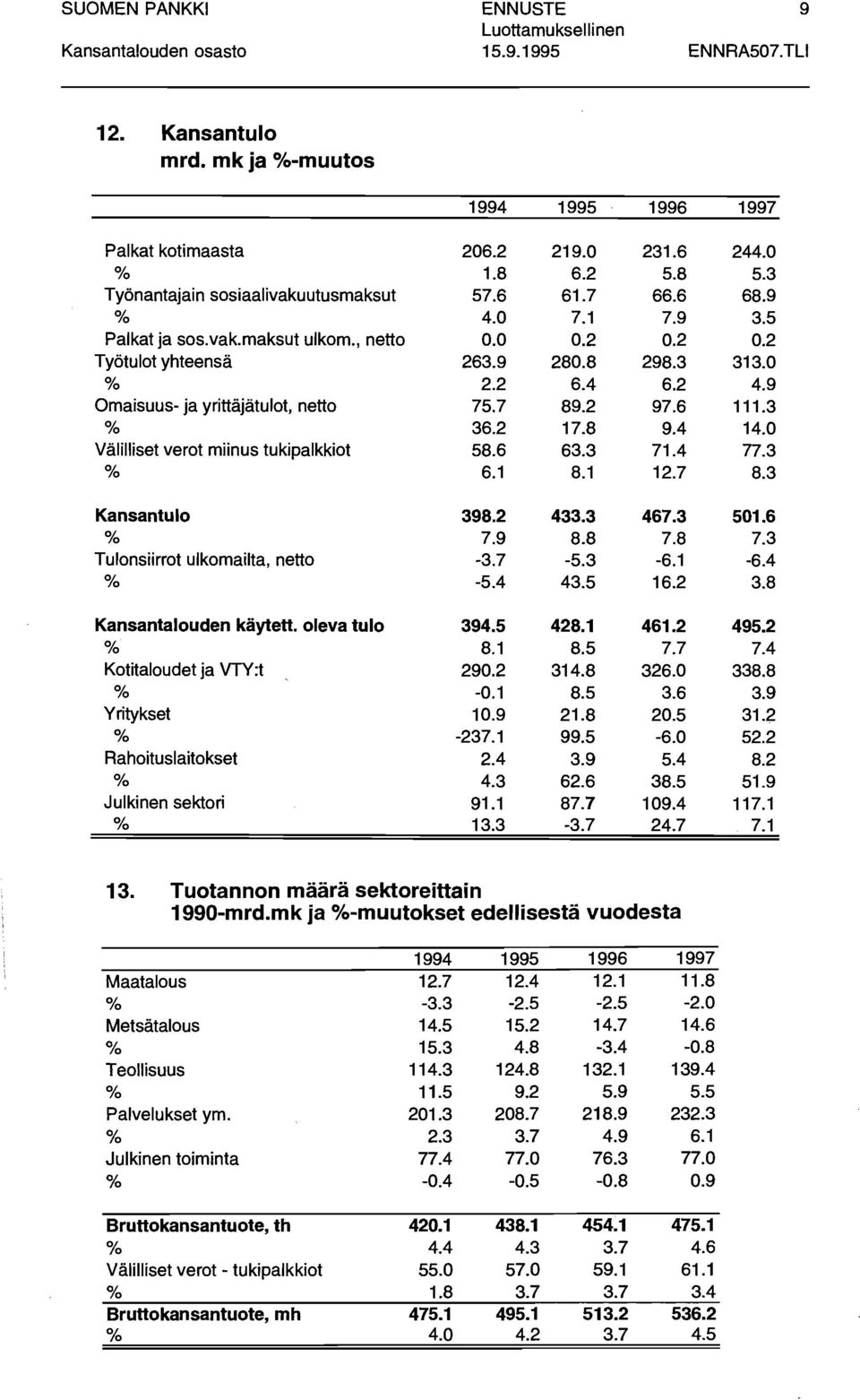 oleva tulo % Kotitaloudet ja VTY:t % Yritykset % Rahoituslaitokset % Julkinen sektori % 1994 1995 26.2 219. 1.8 6.2 57.6 61.7 4. 7.1..2 263.9 28.8 2.2 6.4 75.7 89.2 36.2 17.8 58.6 63.3 6.1 8.1 398.