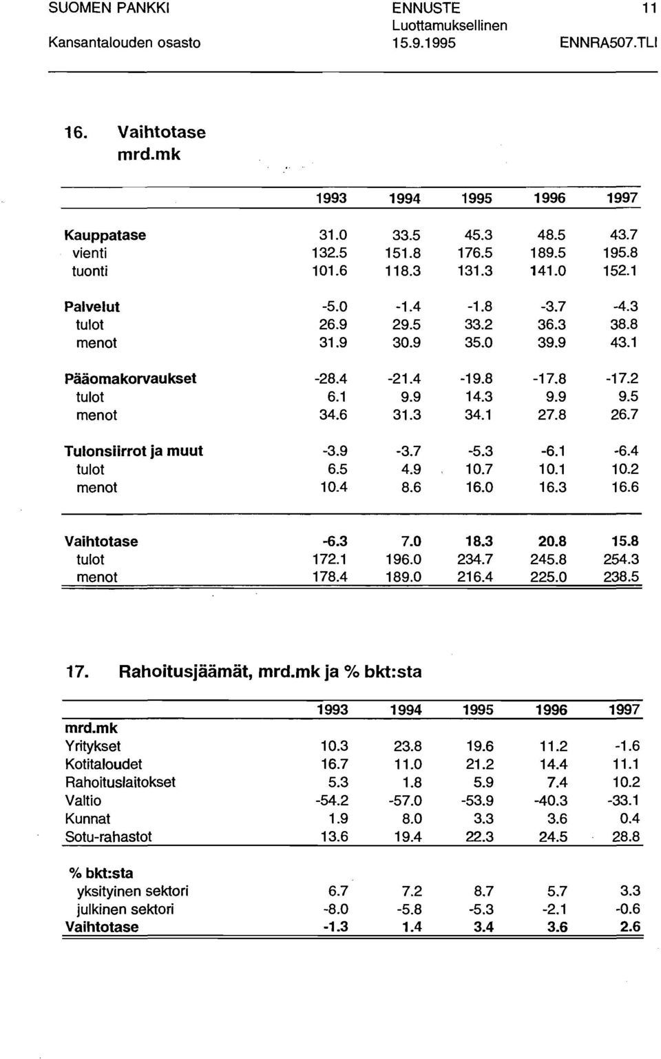 9 43.1-17.8-17.2 9.9 9.5 27.8 26.7-6.1-6.4 1.1 1.2 16.3 16.6 Vaihtotase -6.3 tulot 172.1 menot 178.4 7. 18.3 196. 234.7 189. 216.4 2.8 15.8 245.8 254.3 225. 238.5 17. Rahoitusjäämät, mrd.