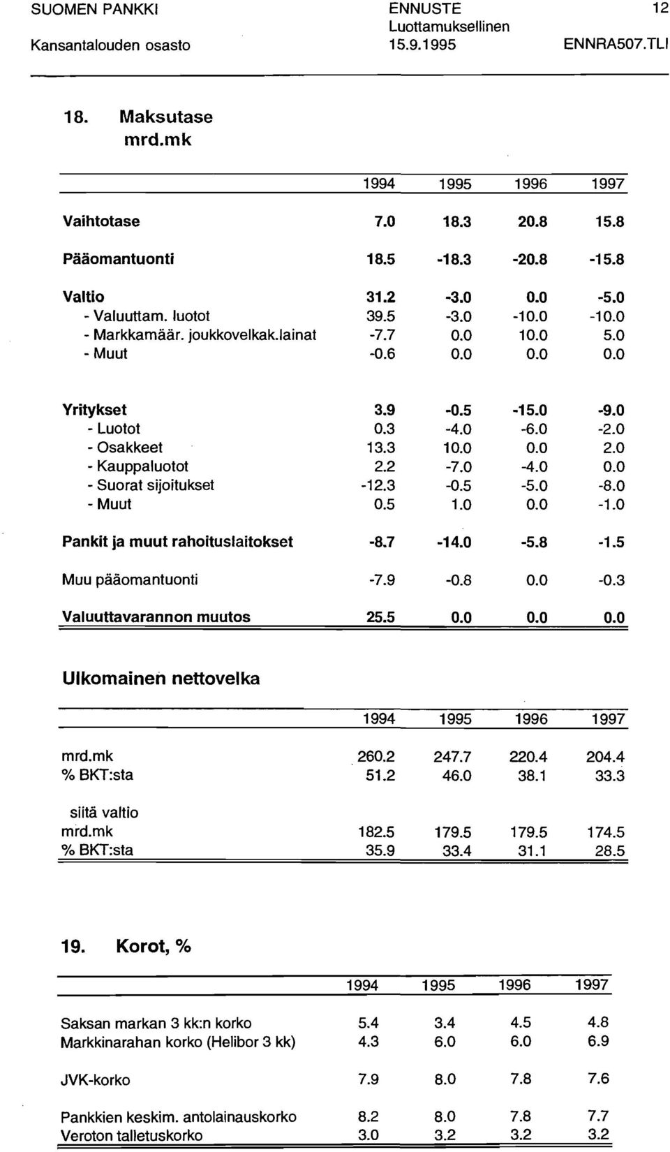 7-14. -5.8-1.5 Muu pääomantuonti -7.9 -.8. -.3 Valuuttavarannon muutos 25.5... Ulkomainen nettovelka 1994 1995 1996 1997 mrd.mk % BKT:sta 26.2 247.7 51.2 46. 22.4 38.1 24.4 33.3 siitä valtio mrd.