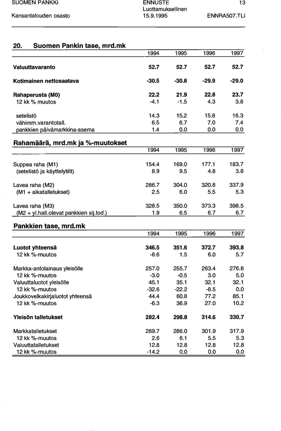 mk Luotot yhteensä 12 kk %-muutos Markka-antolainaus yleisölle 12 kk %-muutos Valuuttaluotot yleisölle 12 kk %-muutos Joukkovelkakirjaluotot yhteensä 12 kk %-muutos Yleisön talletukset
