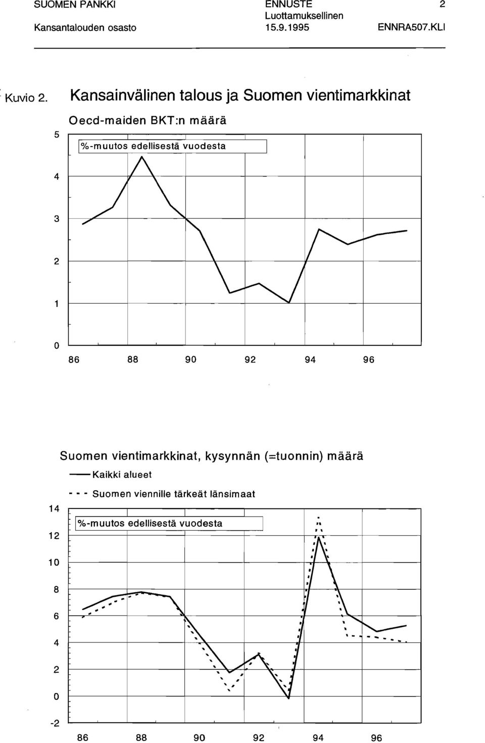 1\ " ~ \ I \ /"- "-N ~ - o 86 88 9 92 94 96 Suomen vientimarkkinat, kysynnän (=tuonnin) määrä --Kaikki alueet