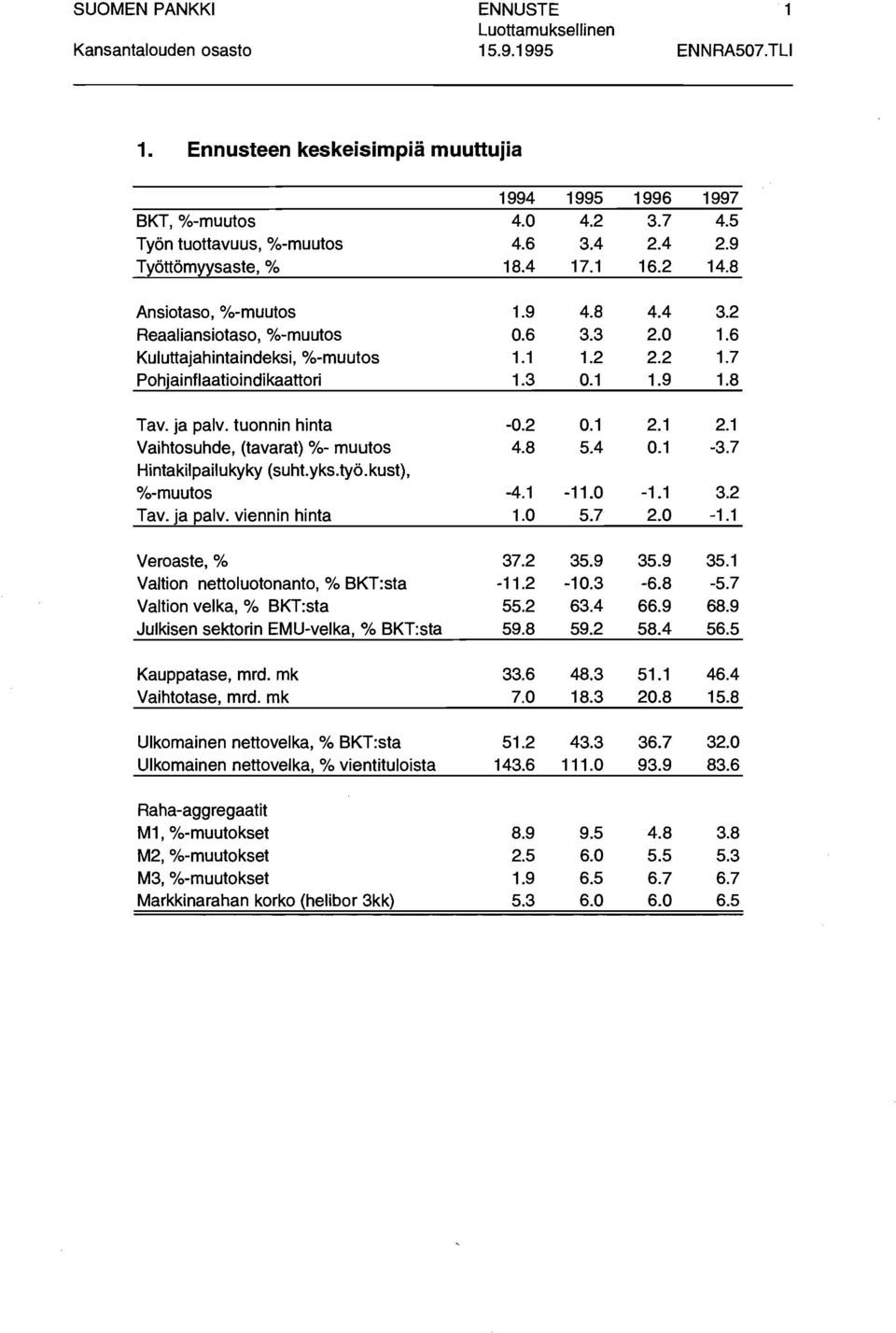 kust), %-muutos -4.1-11. Tav. ja palv. viennin hinta 1. 5.7 Veroaste, % 37.2 35.9 Valtion nettoluotonanto, % BKT:sta -11.2-1.3 Valtion velka, % BKT:sta 55.2 63.