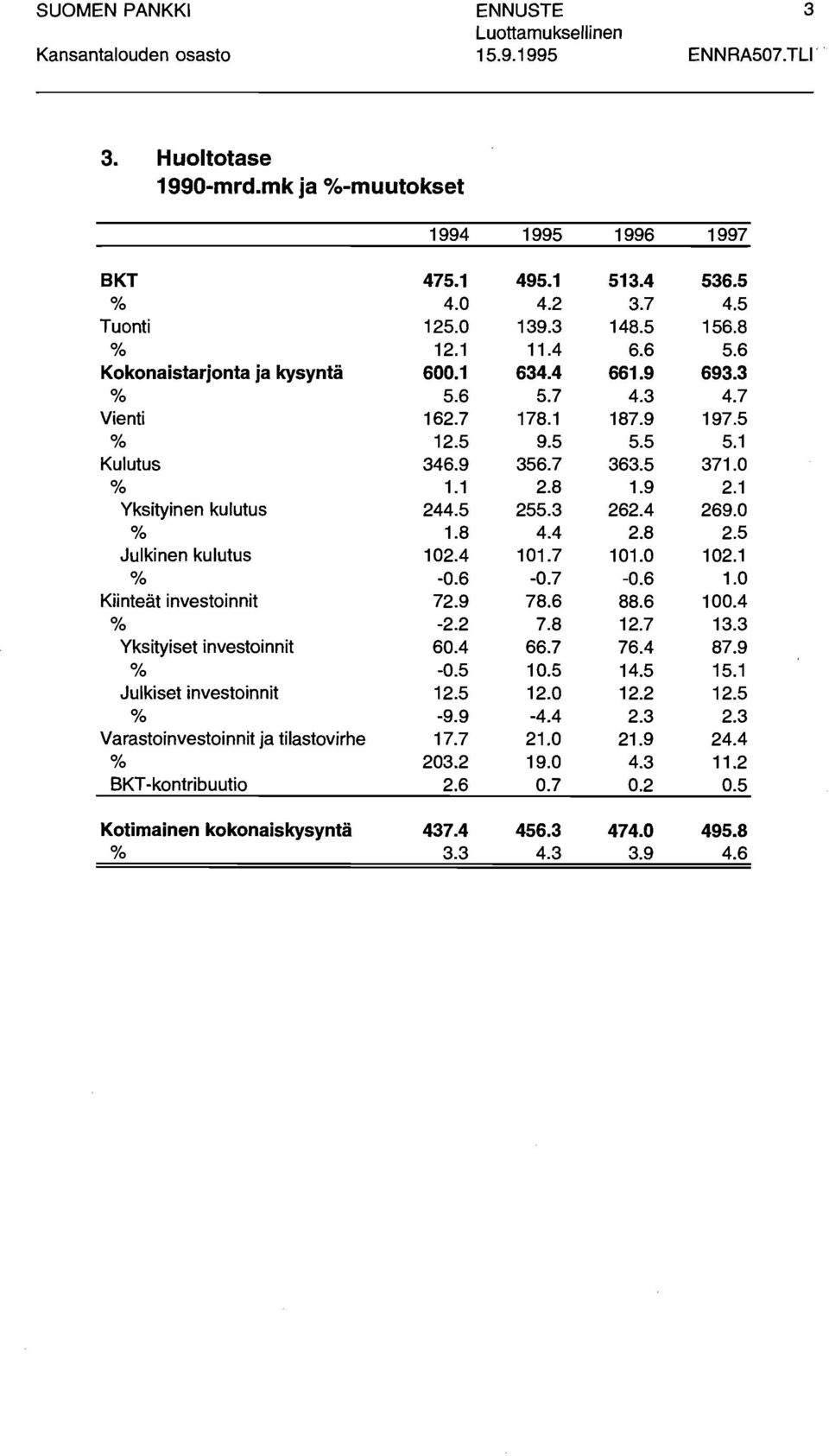 9 Varastoinvestoinnit ja tilastovirhe 17.7 % 23.2 BKT -kontribuutio 2.6 Kotimainen kokonaiskysyntä 437.4 % 3.3 495.1 513.4 4.2 3.7 139.3 148.5 11.4 6.6 634.4 661.9 5.7 4.3 178.1 187.9 9.5 5.5 356.