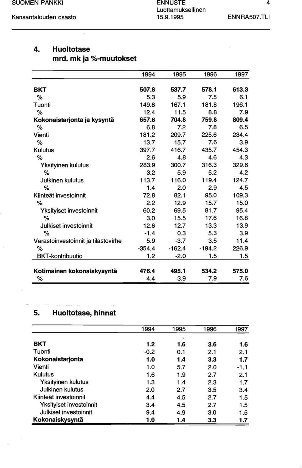 2 Kotimainen kokonaiskysyntä 476.4 / 4.4 1995 1996 537.7 578.1 5.9 7.5 167.1 181.8 11.5 8.8 74.8 759.8 7.2 7.8 29.7 225.6 15.7 7.6 416.7 435.7 4.8 4.6 3.7 316.3 5.9 5.2 116. 119.4 2. 2.9 82.1 95. 12.
