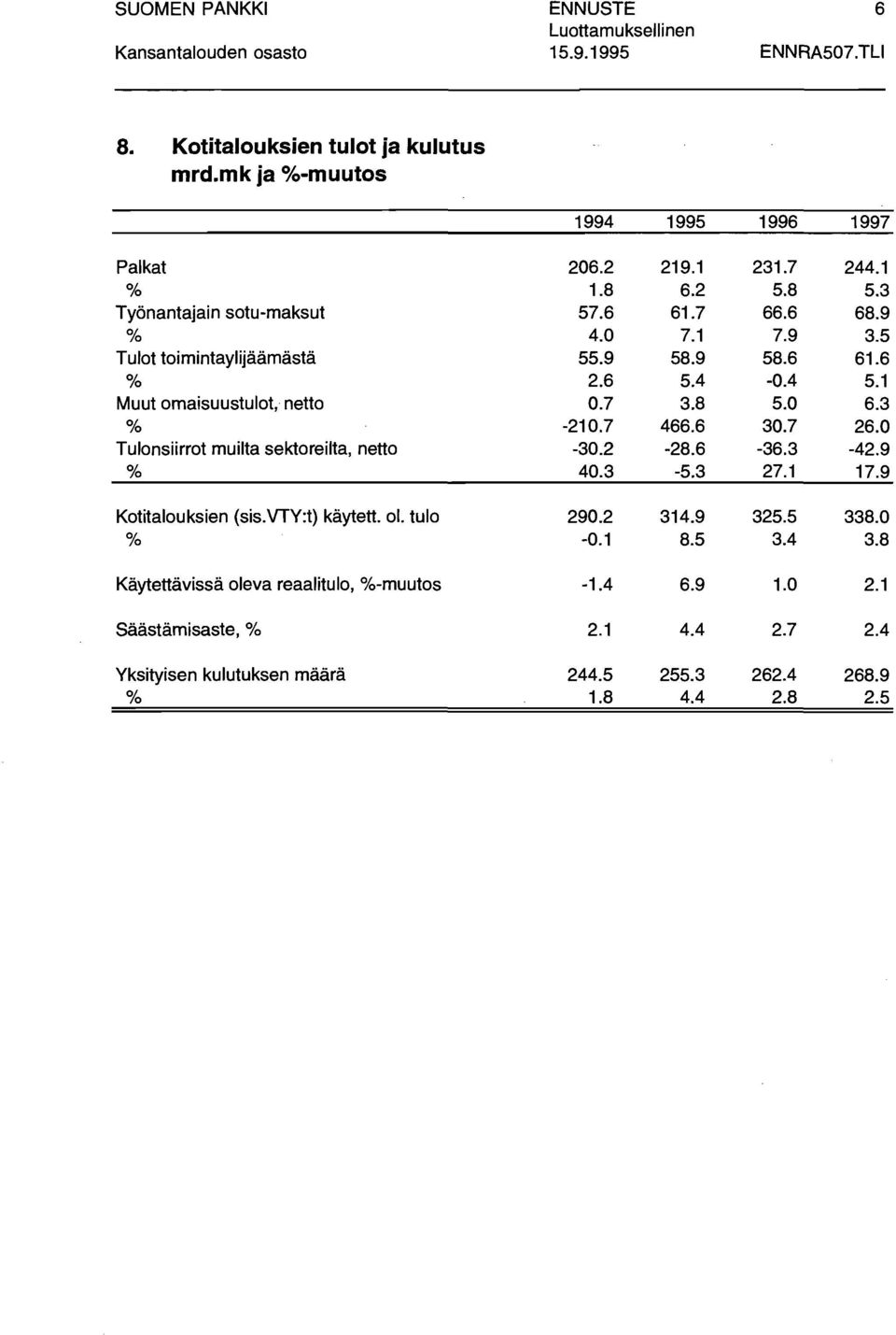Kotitalouksien (sis.vty:t) käytett. 1. tulo % Käytettävissä oleva reaalitulo, %-muutos Säästämisaste, % Yksityisen kulutuksen määrä % 1994 1995 26.2 219.1 1.8 6.
