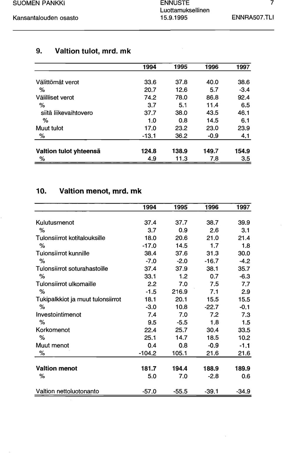 4 % 3.7 Tulonsiirrot kotitalouksille 18. % -17. Tulonsiirrot kunnille 38.4 % -7. Tulonsiirrot soturahastoille 37.4 / 33.1 Tulonsiirrot ulkomaille 2.2 % -1.5 Tukipalkkiot ja muut tulonsiirrot 18.