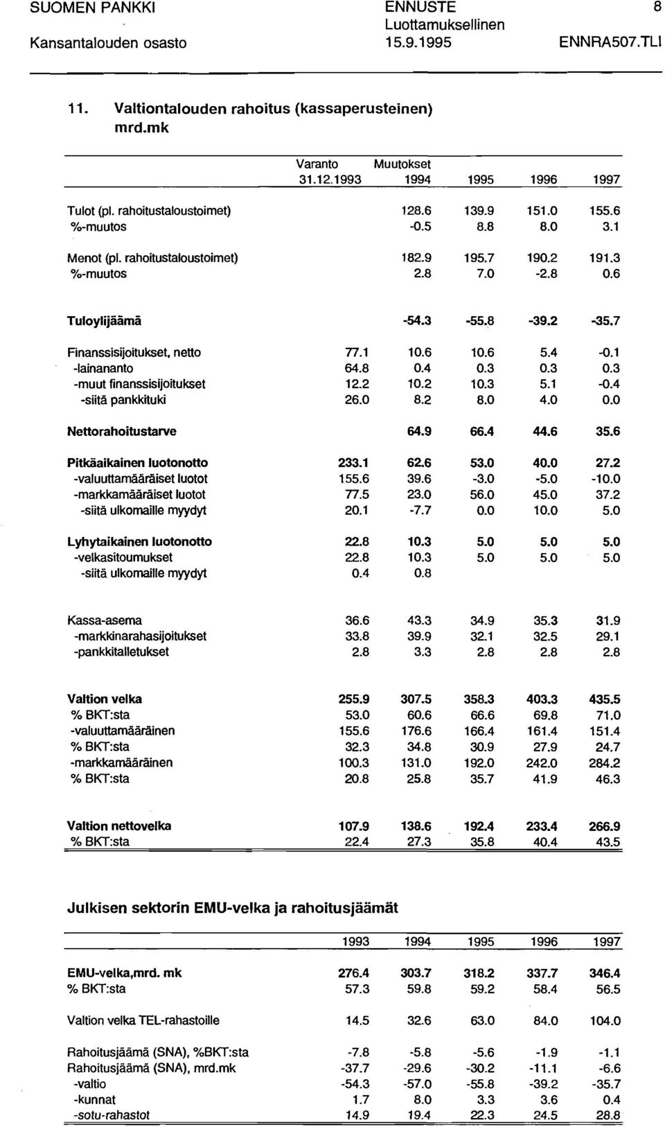 2 1.2 1.3 -siitä pankkituki 26. 8.2 8. Nettorahoitustarve 64.9 66.4 Pitkäaikainen luotonotto 233.1 62.6 53. -valuuttamääräiset luotot 155.6 39.6-3. -markkamääräiset luotot 77.5 23. 56.
