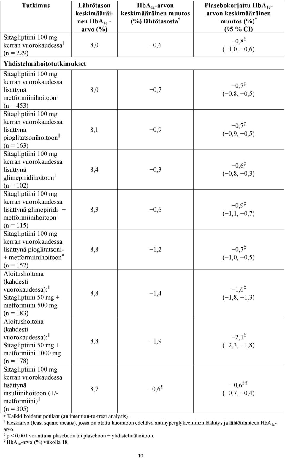 glimepiridi- + metformiinihoitoon (n = 115) Sitagliptiini 100 mg kerran vuorokaudessa lisättynä pioglitatsoni- + metformiinihoitoon # (n = 152) Aloitushoitona (kahdesti vuorokaudessa): Sitagliptiini