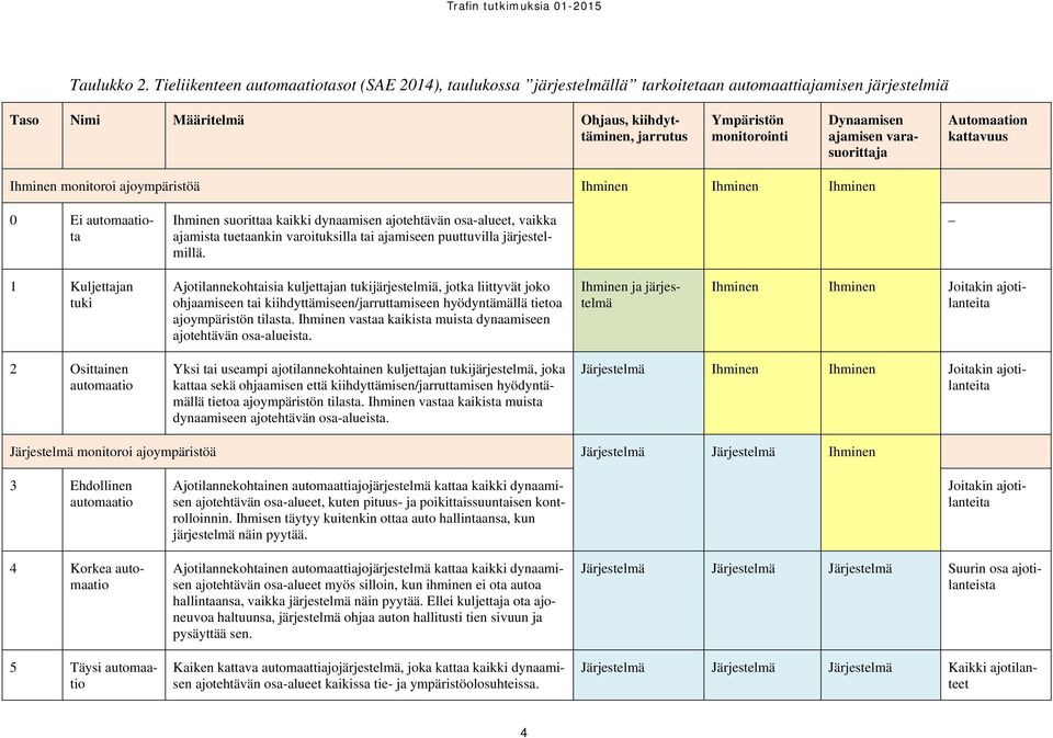 Dynaamisen ajamisen varasuorittaja Automaation kattavuus Ihminen monitoroi ajoympäristöä Ihminen Ihminen Ihminen 0 Ei automaatiota Ihminen suorittaa kaikki dynaamisen ajotehtävän osa-alueet, vaikka