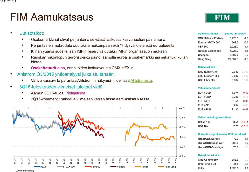 perjantaina selvässä laskussa kasvuhuolien painamana. Perjantainen makrodata odotuksia heikompaa sekä Yhdysvalloista että euroalueelta.