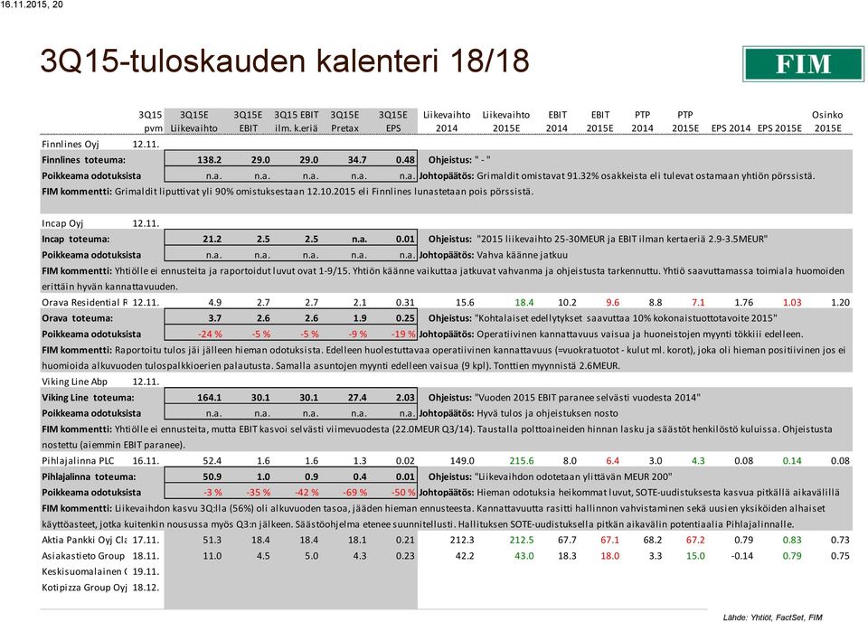 2015 eli Finnlines lunastetaan pois pörssistä. Osinko Incap Oyj 12.11. Incap toteuma: 21.2 2.5 2.5 n.a. 0.01 Ohjeistus: "2015 liikevaihto 25-30MEUR ja ilman kertaeriä 2.9-3.