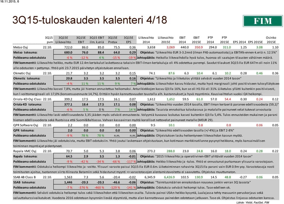 5%" Poikkeama odotuksista -6 % -12 % 4 % -15 % -19 % Johtopäätös: Heikolla liikevaihdolla hyvä tulos, huonoa oli saatujen tilausten vähäinen määrä. FIM kommentti: heikko, mutta EUR 12.