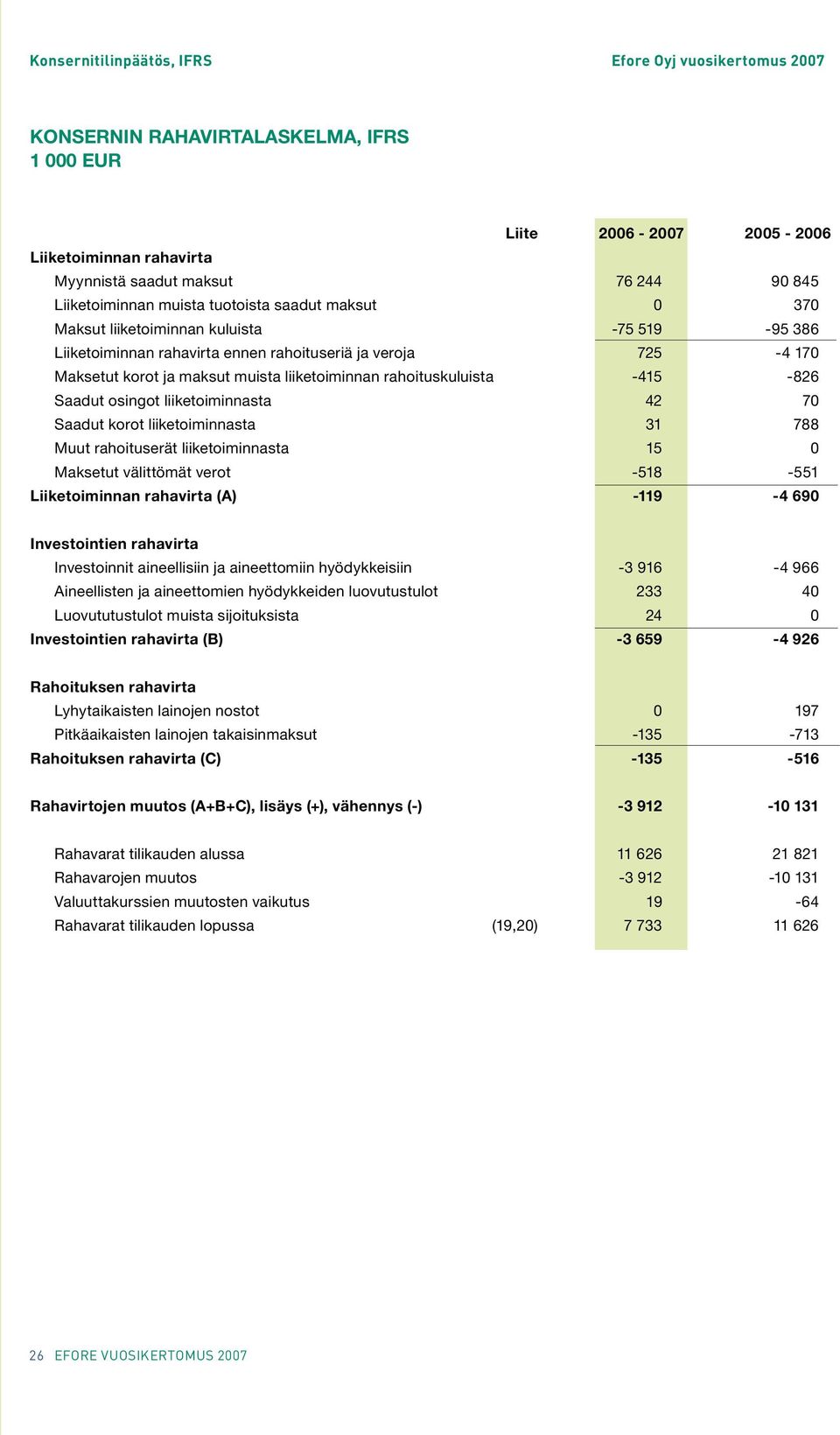 Saadut osingot liiketoiminnasta 42 70 Saadut korot liiketoiminnasta 31 788 Muut rahoituserät liiketoiminnasta 15 0 Maksetut välittömät verot -518-551 Liiketoiminnan rahavirta (A) -119-4 690