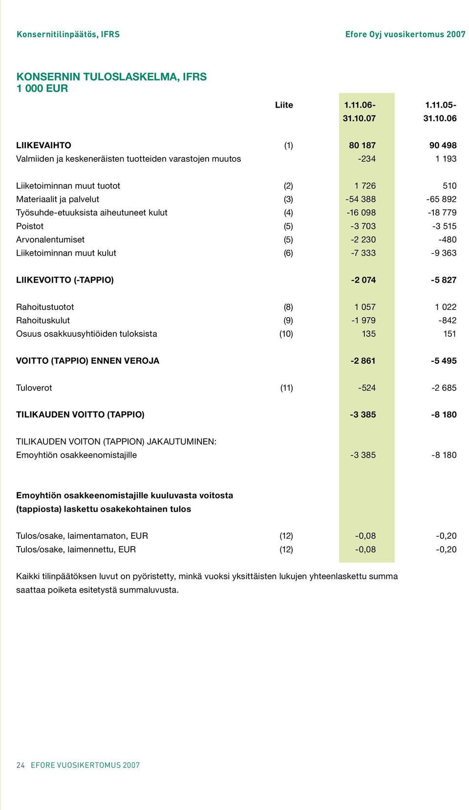 06 LIIKEVAIHTO (1) 80 187 90 498 Valmiiden ja keskeneräisten tuotteiden varastojen muutos -234 1 193 Liiketoiminnan muut tuotot (2) 1 726 510 Materiaalit ja palvelut (3) -54 388-65 892