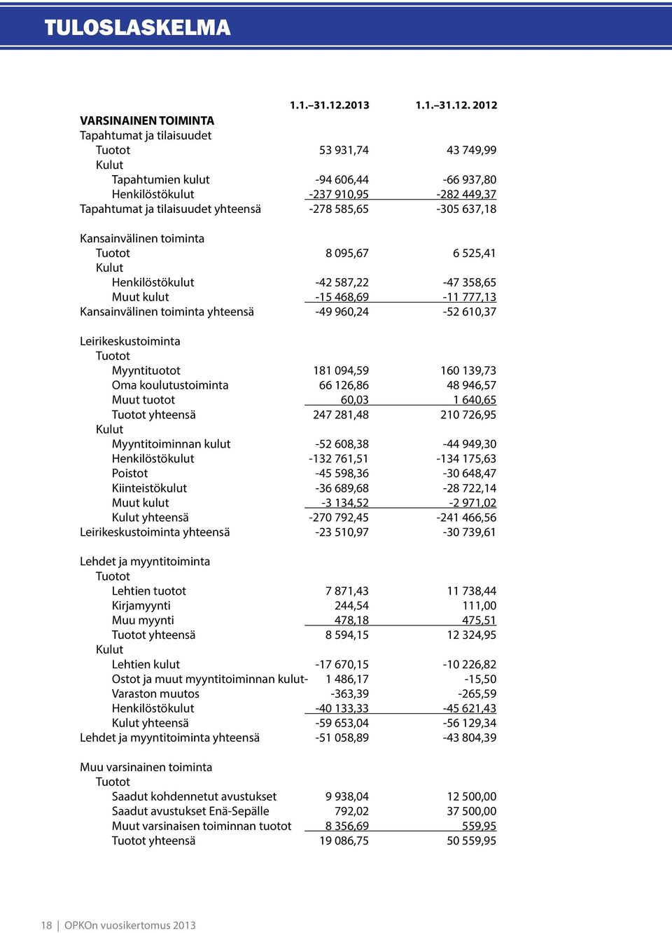 2012 VARSINAINEN TOIMINTA Tapahtumat ja tilaisuudet Tuotot 53 931,74 43 749,99 Kulut Tapahtumien kulut -94 606,44-66 937,80 Henkilöstökulut -237 910,95-282 449,37 Tapahtumat ja tilaisuudet yhteensä