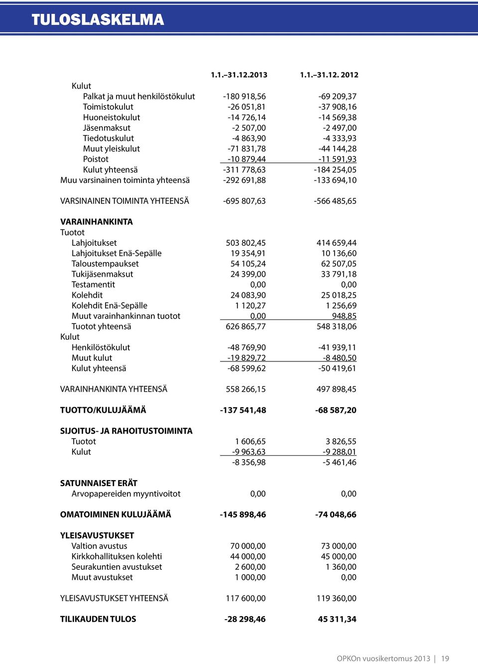 2012 Kulut Palkat ja muut henkilöstökulut -180 918,56-69 209,37 Toimistokulut -26 051,81-37 908,16 Huoneistokulut -14 726,14-14 569,38 Jäsenmaksut -2 507,00-2 497,00 Tiedotuskulut -4 863,90-4 333,93